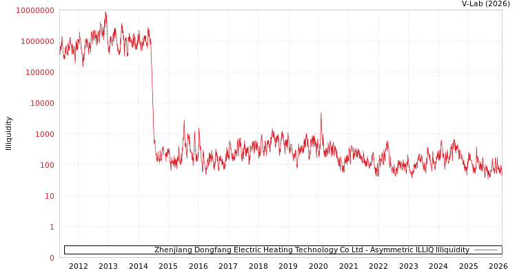 graph of Zhenjiang Dongfang Electric Heating Technology Co Ltd ILLIQ-AMEM