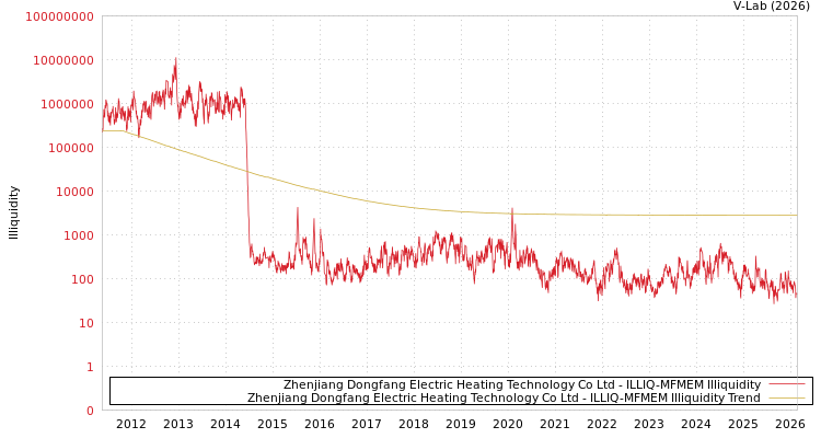graph of Zhenjiang Dongfang Electric Heating Technology Co Ltd ILLIQ-MFMEM