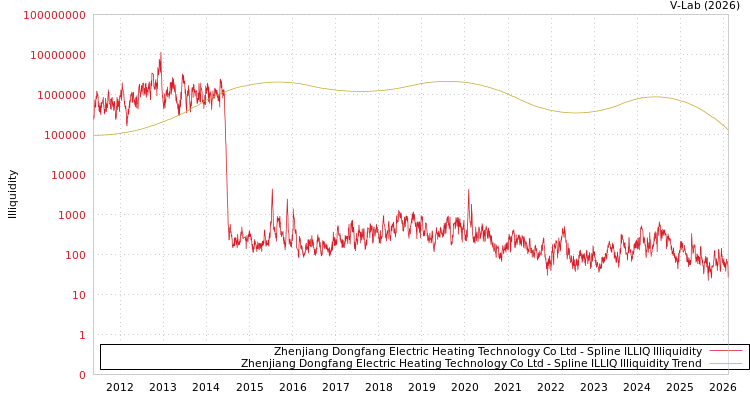 graph of Zhenjiang Dongfang Electric Heating Technology Co Ltd ILLIQ-SMEM