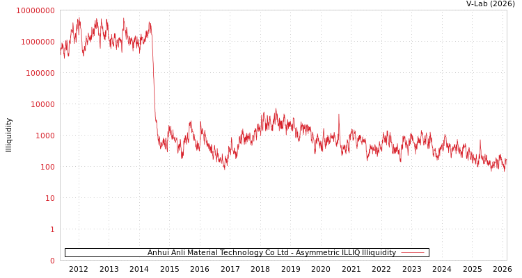 graph of Anhui Anli Material Technology Co Ltd ILLIQ-AMEM