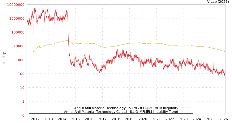 graph of Anhui Anli Material Technology Co Ltd ILLIQ-MFMEM