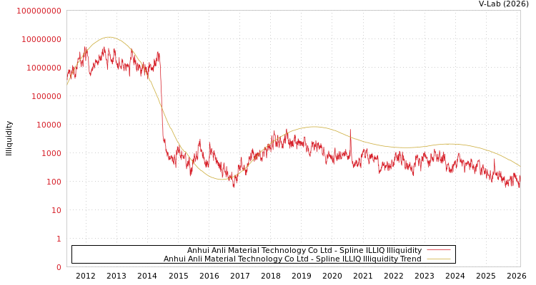 graph of Anhui Anli Material Technology Co Ltd ILLIQ-SMEM