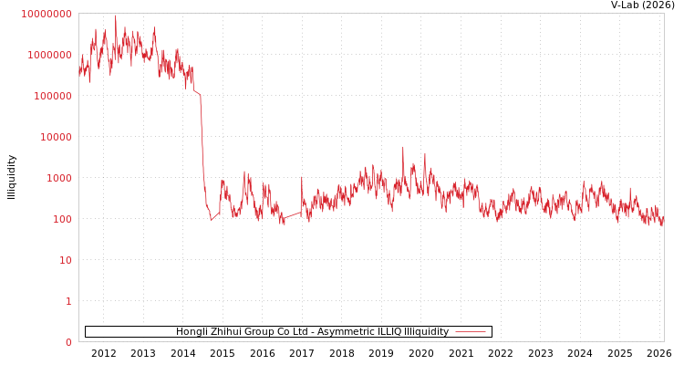 graph of Hongli Zhihui Group Co Ltd ILLIQ-AMEM