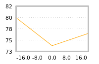 Impact of return on liquidity tomorrow