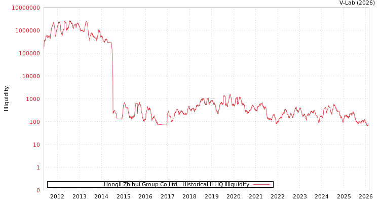 graph of Hongli Zhihui Group Co Ltd ILLIQ-HIST