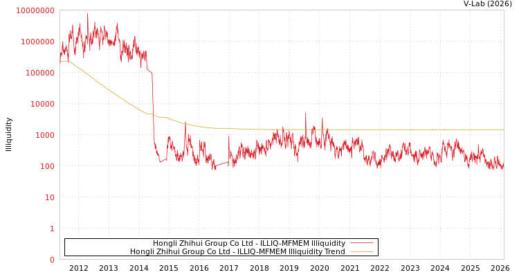 graph of Hongli Zhihui Group Co Ltd ILLIQ-MFMEM