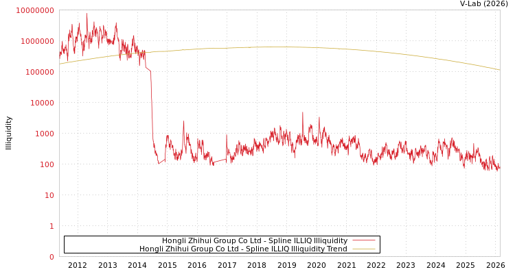graph of Hongli Zhihui Group Co Ltd ILLIQ-SMEM
