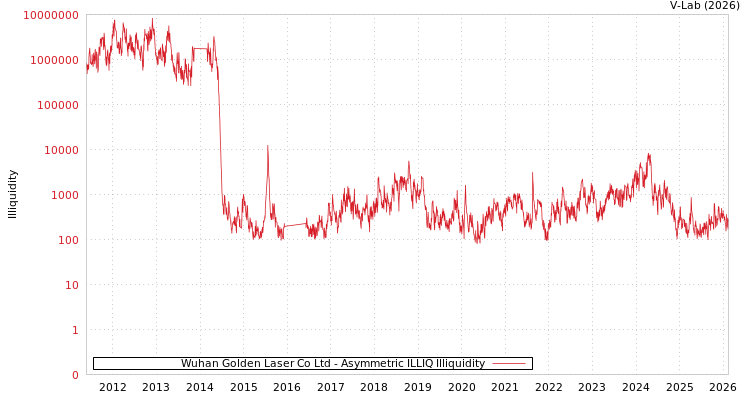 graph of Wuhan Golden Laser Co Ltd ILLIQ-AMEM