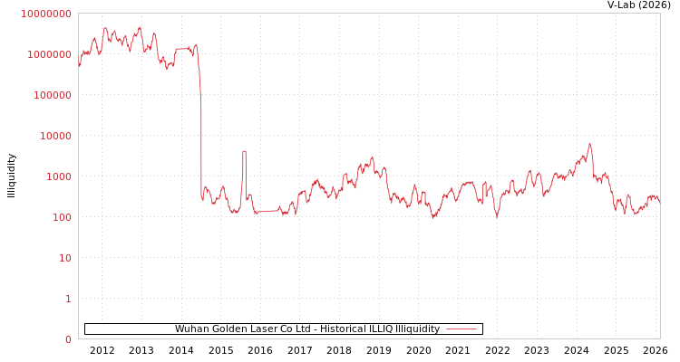 graph of Wuhan Golden Laser Co Ltd ILLIQ-HIST