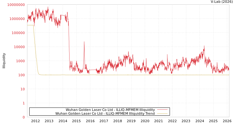 graph of Wuhan Golden Laser Co Ltd ILLIQ-MFMEM
