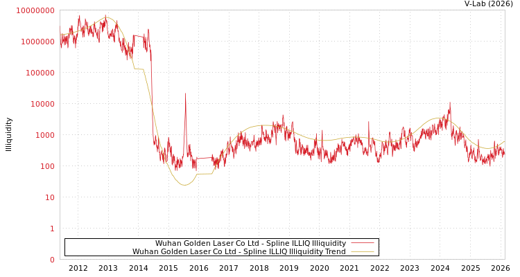 graph of Wuhan Golden Laser Co Ltd ILLIQ-SMEM