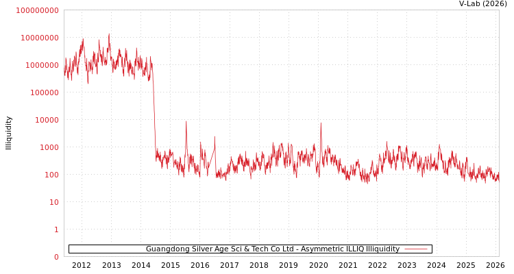 graph of Guangdong Silver Age Sci & Tech Co Ltd ILLIQ-AMEM