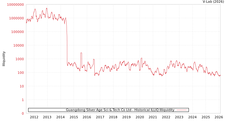 graph of Guangdong Silver Age Sci & Tech Co Ltd ILLIQ-HIST