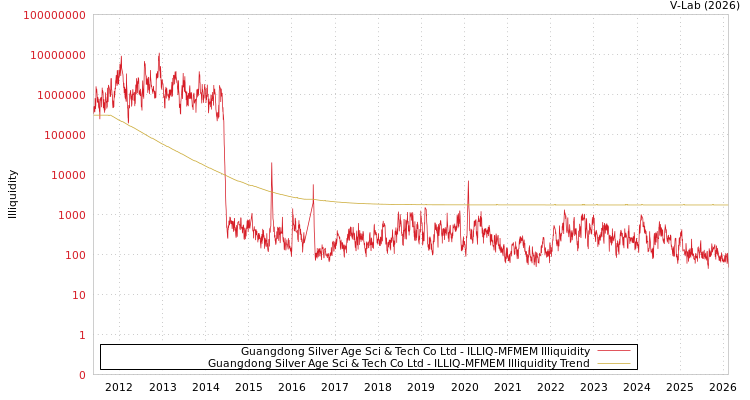 graph of Guangdong Silver Age Sci & Tech Co Ltd ILLIQ-MFMEM