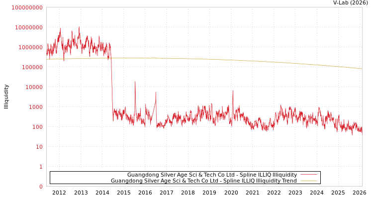 graph of Guangdong Silver Age Sci & Tech Co Ltd ILLIQ-SMEM