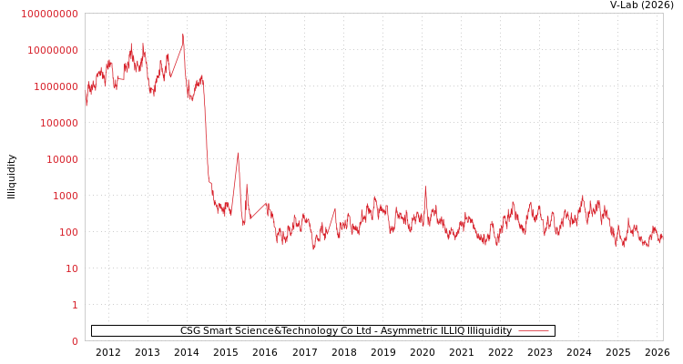 graph of CSG Smart Science&Technology Co Ltd ILLIQ-AMEM