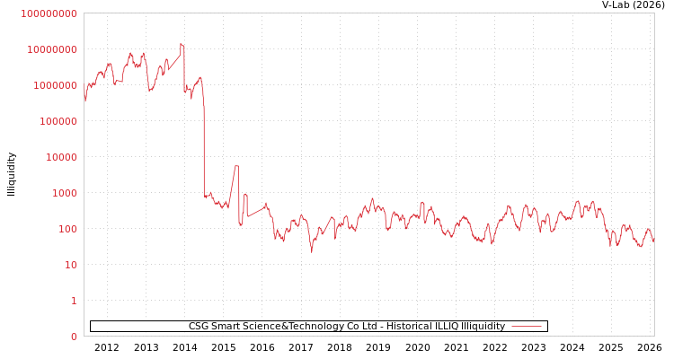 graph of CSG Smart Science&Technology Co Ltd ILLIQ-HIST