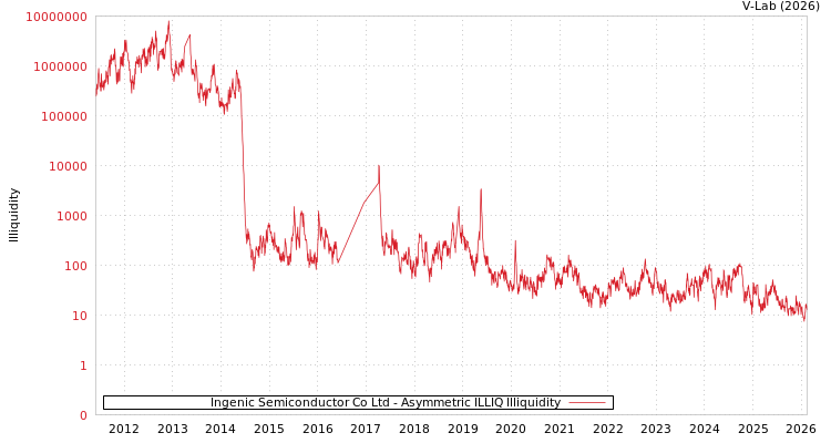 graph of Ingenic Semiconductor Co Ltd ILLIQ-AMEM