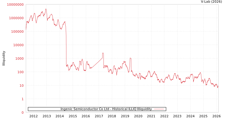 graph of Ingenic Semiconductor Co Ltd ILLIQ-HIST