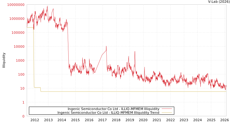 graph of Ingenic Semiconductor Co Ltd ILLIQ-MFMEM