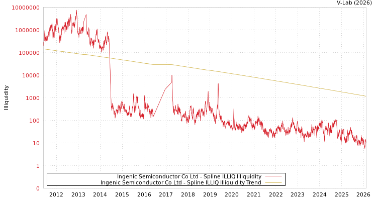 graph of Ingenic Semiconductor Co Ltd ILLIQ-SMEM