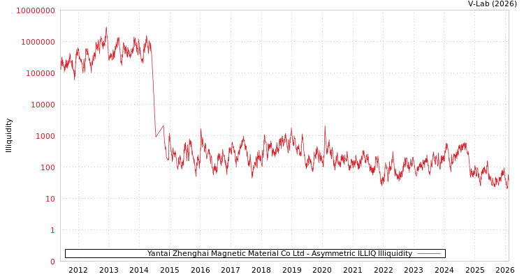 graph of Yantai Zhenghai Magnetic Material Co Ltd ILLIQ-AMEM