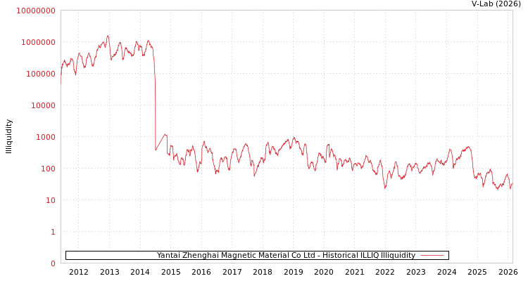 graph of Yantai Zhenghai Magnetic Material Co Ltd ILLIQ-HIST
