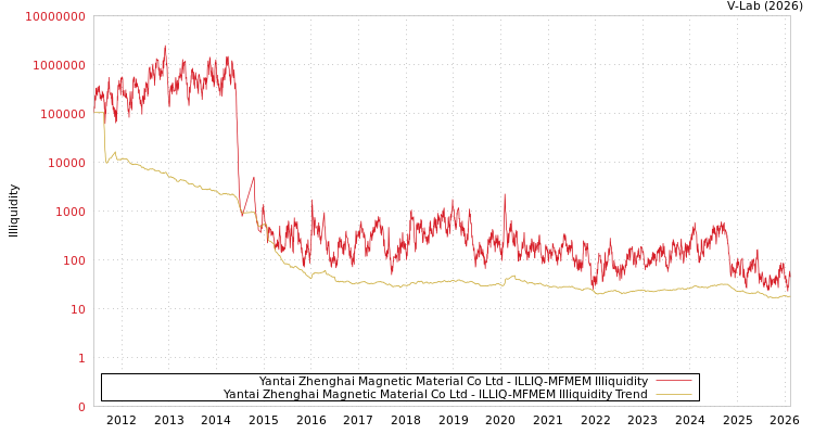 graph of Yantai Zhenghai Magnetic Material Co Ltd ILLIQ-MFMEM