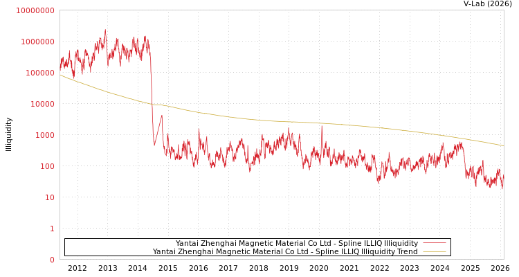 graph of Yantai Zhenghai Magnetic Material Co Ltd ILLIQ-SMEM