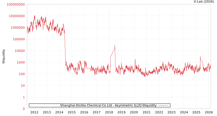 graph of Shanghai Kinlita Chemical Co Ltd ILLIQ-AMEM