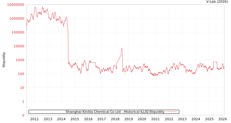 graph of Shanghai Kinlita Chemical Co Ltd ILLIQ-HIST