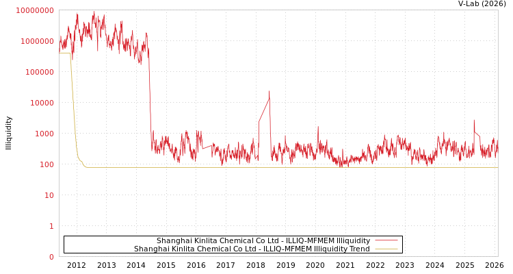 graph of Shanghai Kinlita Chemical Co Ltd ILLIQ-MFMEM
