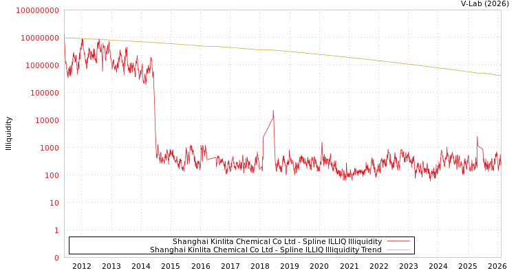 graph of Shanghai Kinlita Chemical Co Ltd ILLIQ-SMEM