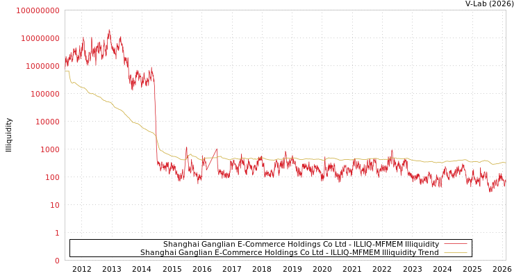 graph of Shanghai Ganglian E-Commerce Holdings Co Ltd ILLIQ-MFMEM