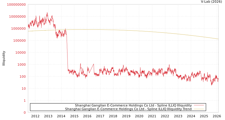 graph of Shanghai Ganglian E-Commerce Holdings Co Ltd ILLIQ-SMEM