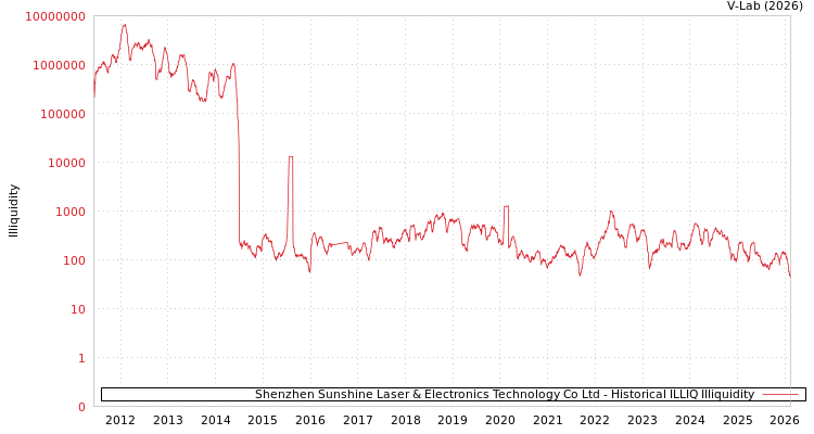 graph of Shenzhen Sunshine Laser & Electronics Technology Co Ltd ILLIQ-HIST