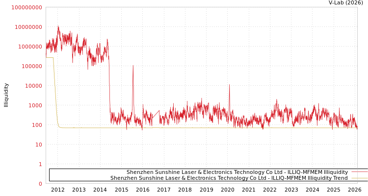 graph of Shenzhen Sunshine Laser & Electronics Technology Co Ltd ILLIQ-MFMEM