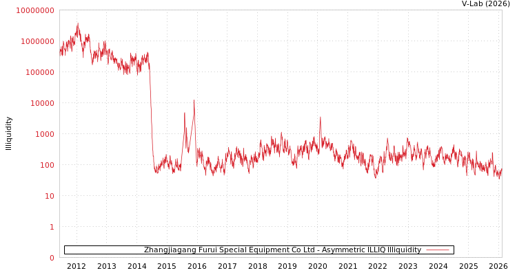 graph of Zhangjiagang Furui Special Equipment Co Ltd ILLIQ-AMEM