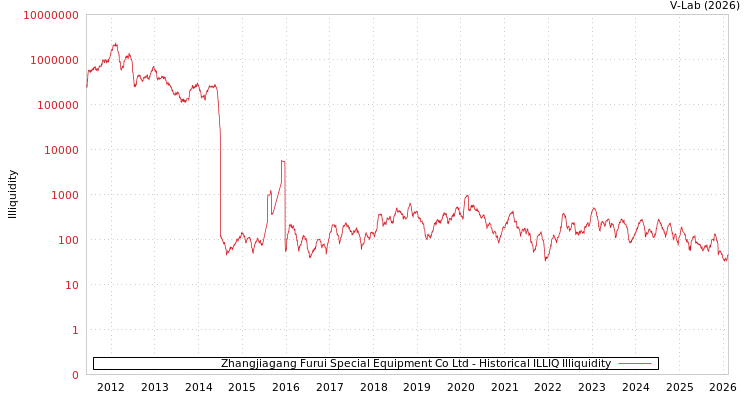 graph of Zhangjiagang Furui Special Equipment Co Ltd ILLIQ-HIST