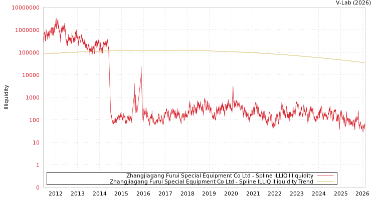 graph of Zhangjiagang Furui Special Equipment Co Ltd ILLIQ-SMEM
