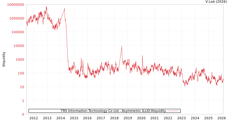 graph of TRS Information Technology Co Ltd ILLIQ-AMEM