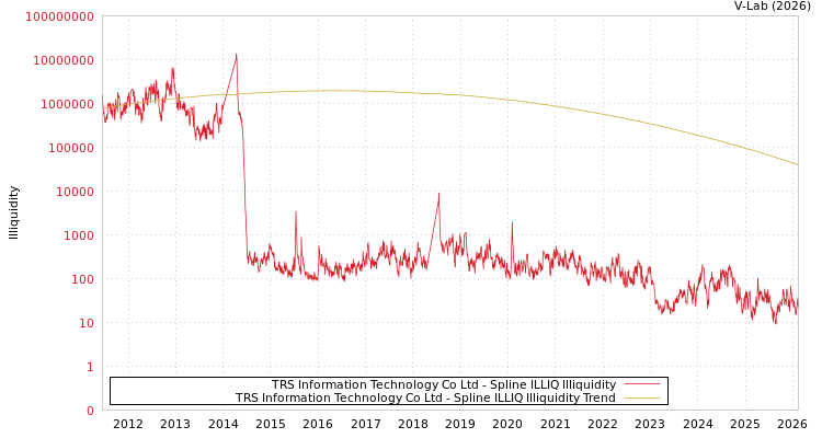 graph of TRS Information Technology Co Ltd ILLIQ-SMEM