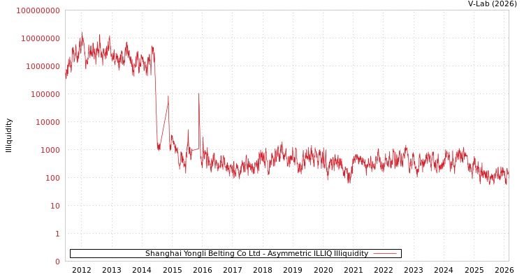 graph of Shanghai Yongli Belting Co Ltd ILLIQ-AMEM