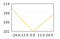 Impact of return on liquidity tomorrow