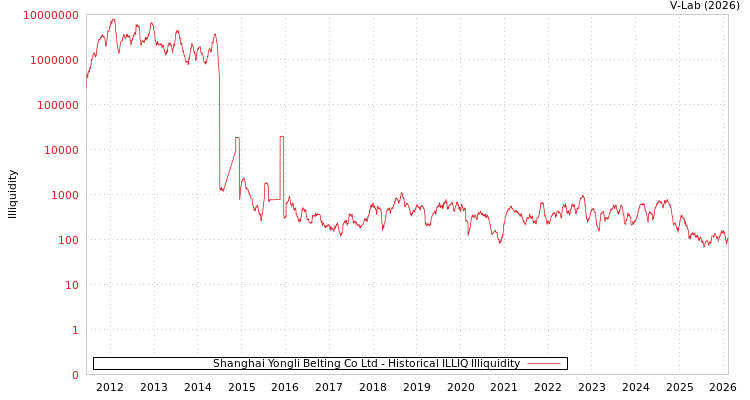 graph of Shanghai Yongli Belting Co Ltd ILLIQ-HIST