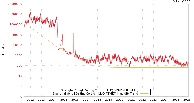 graph of Shanghai Yongli Belting Co Ltd ILLIQ-MFMEM