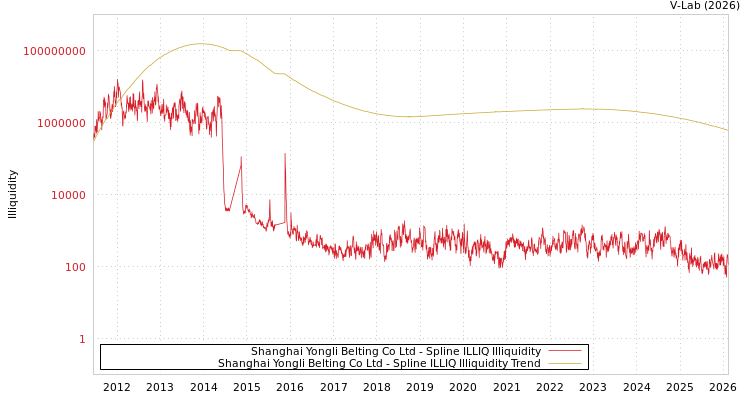 graph of Shanghai Yongli Belting Co Ltd ILLIQ-SMEM