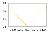 Impact of return on liquidity tomorrow