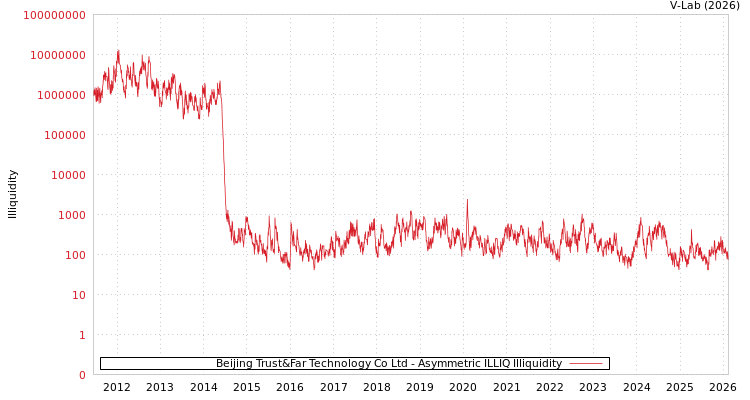 graph of Beijing Trust&Far Technology Co Ltd ILLIQ-AMEM