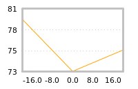 Impact of return on liquidity tomorrow